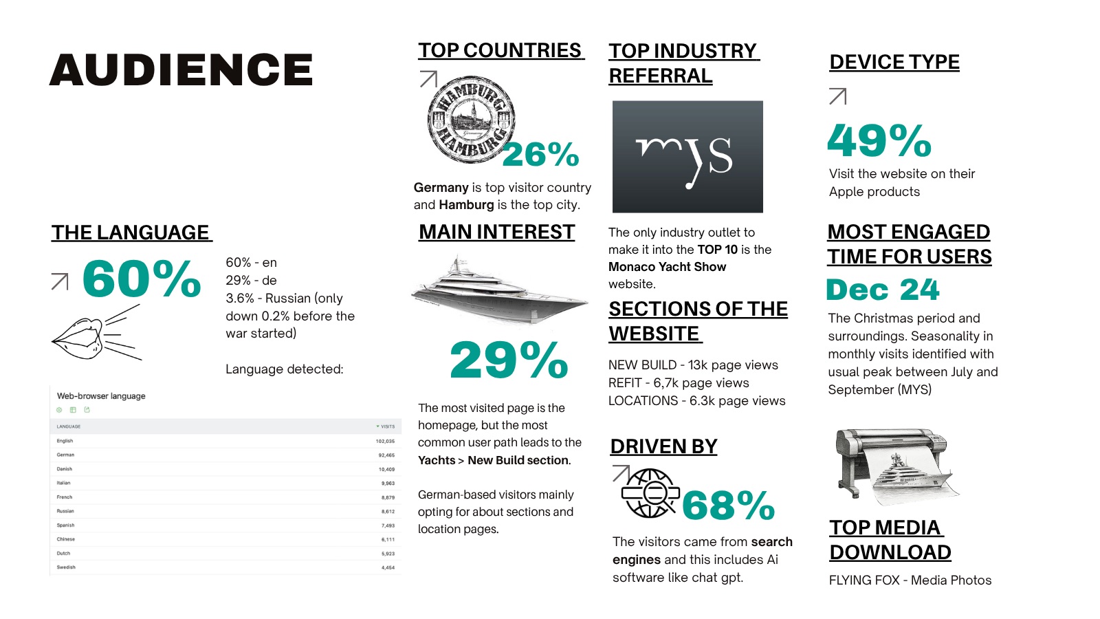 Audience page of the 2024 Lürssen report, website data by language, country and device